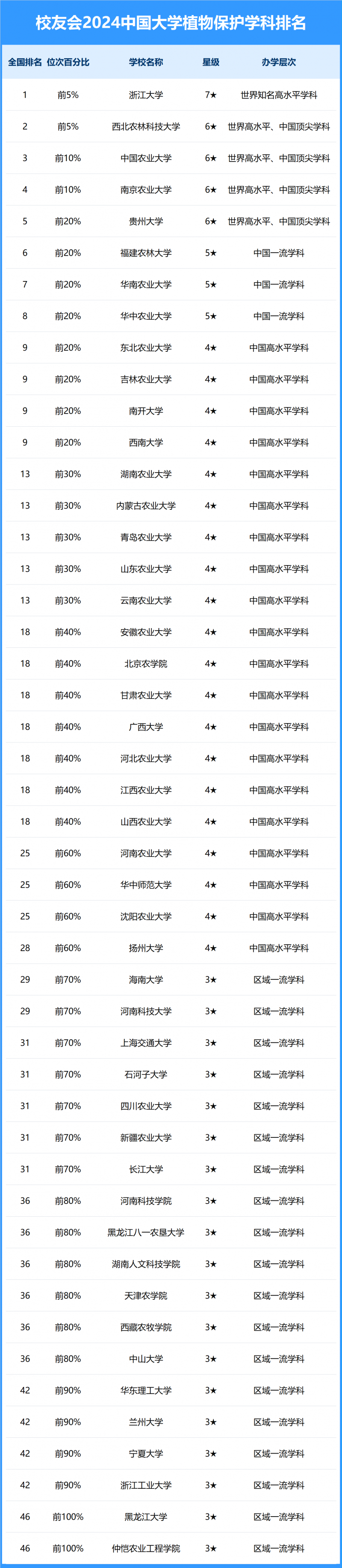 2024中国大学植物保护学科排名