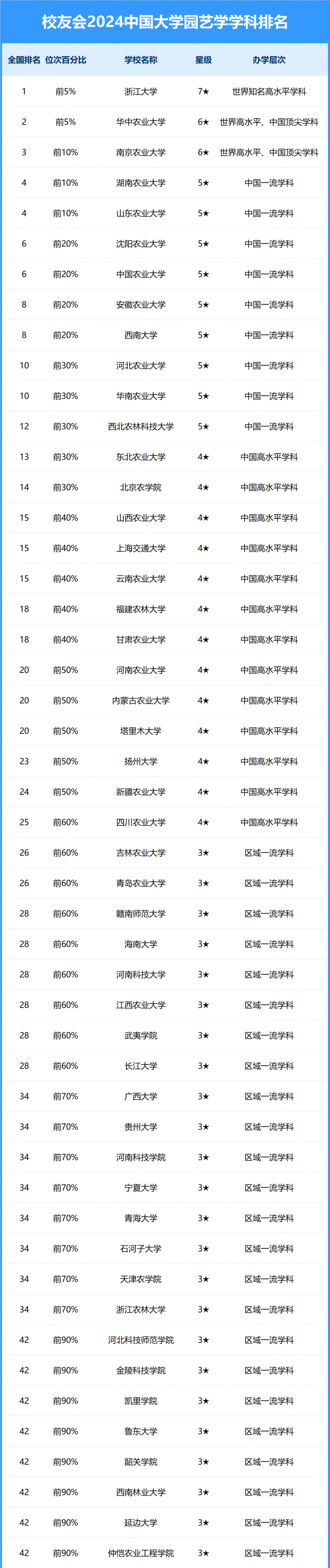 2024中国大学园艺学学科排名