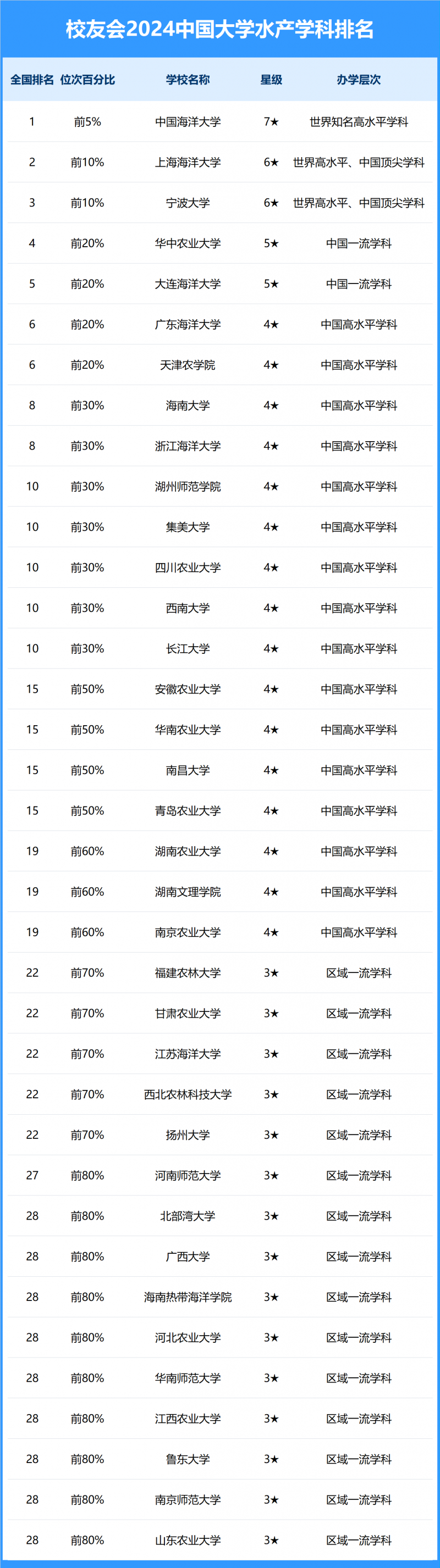 2024中国大学水产学科排名