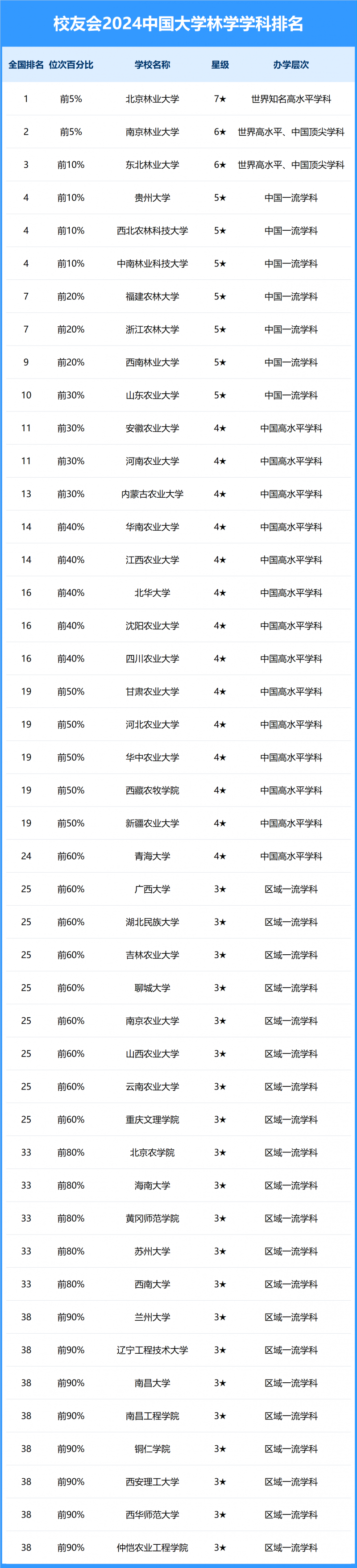 2024中国大学林学学科排名