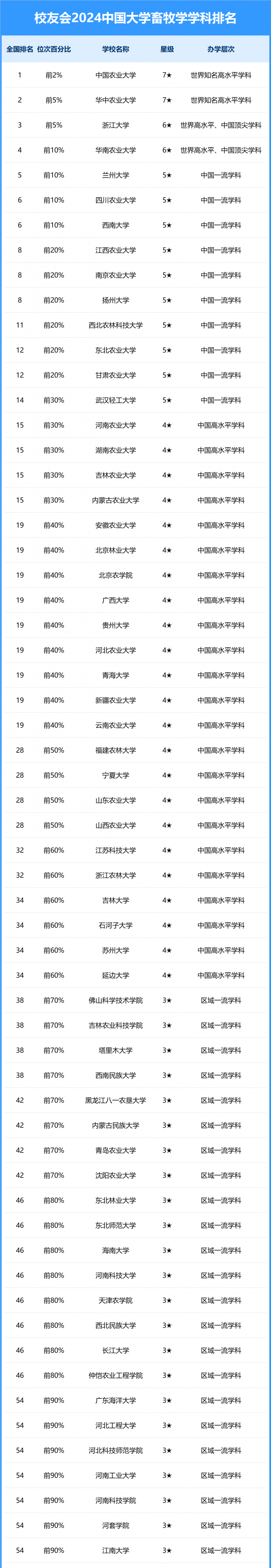 2024中国大学畜牧学学科排名