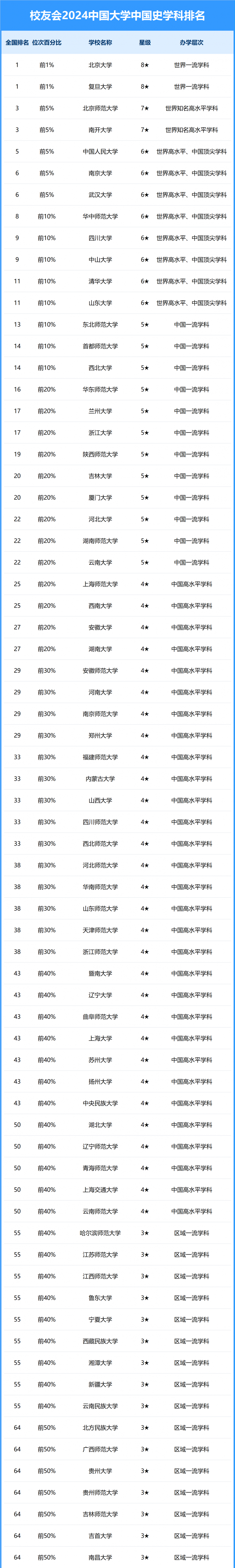 2024中国大学中国史学科排名