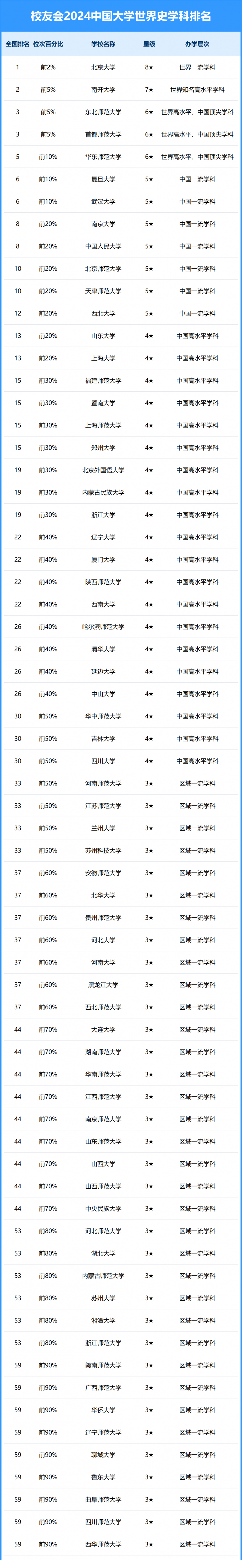 2024中国大学世界史学科排名