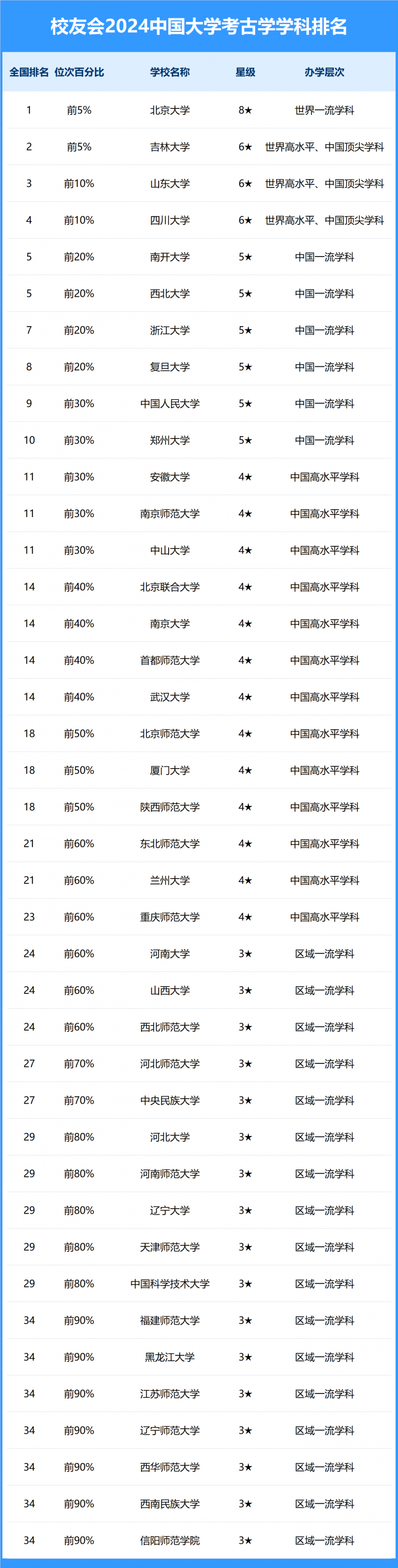 2024中国大学考古学学科排名