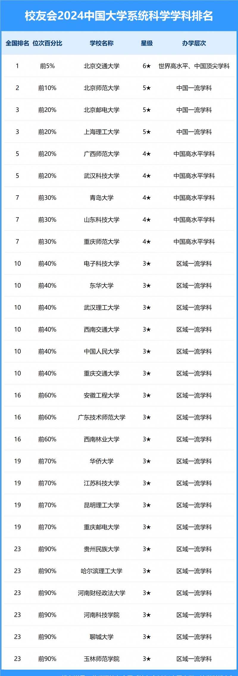 2024中国大学系统科学学科排名