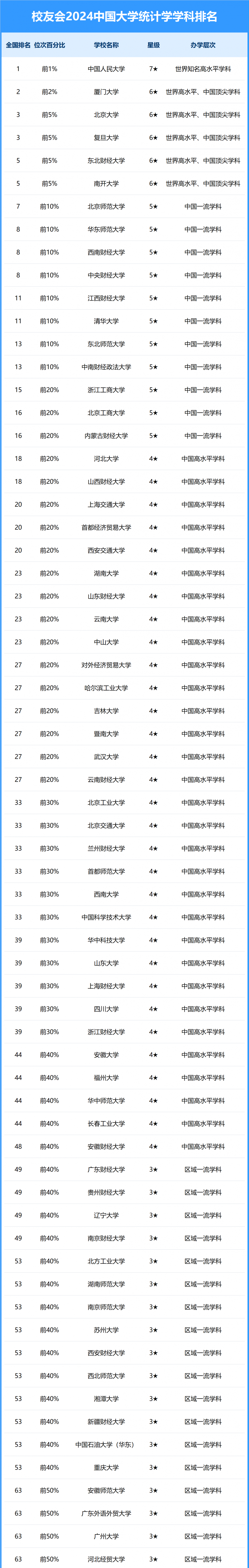 2024中国大学统计学学科排名