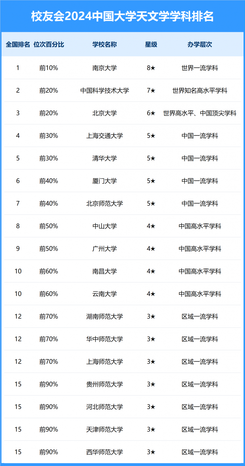 2024中国大学天文学学科排名