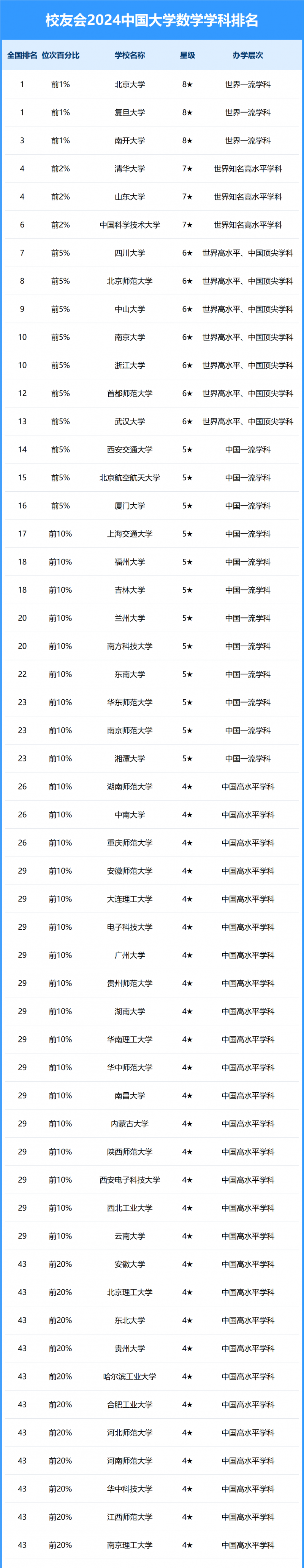 2024中国大学数学学科排名