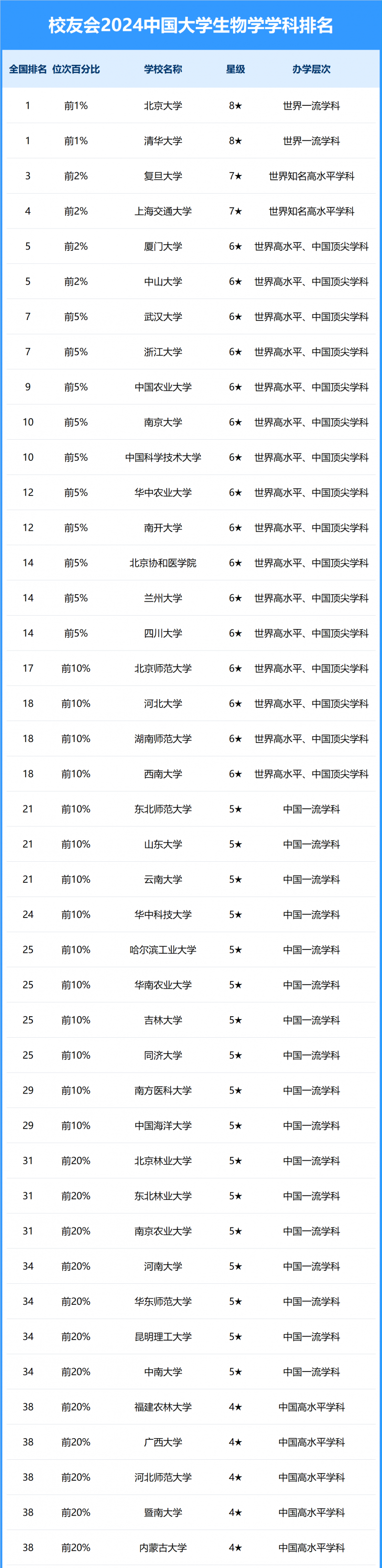 2024中国大学生物学学科排名