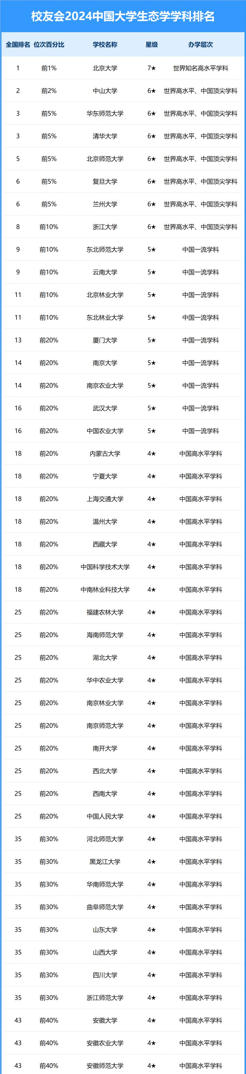 2024中国大学生态学学科排名