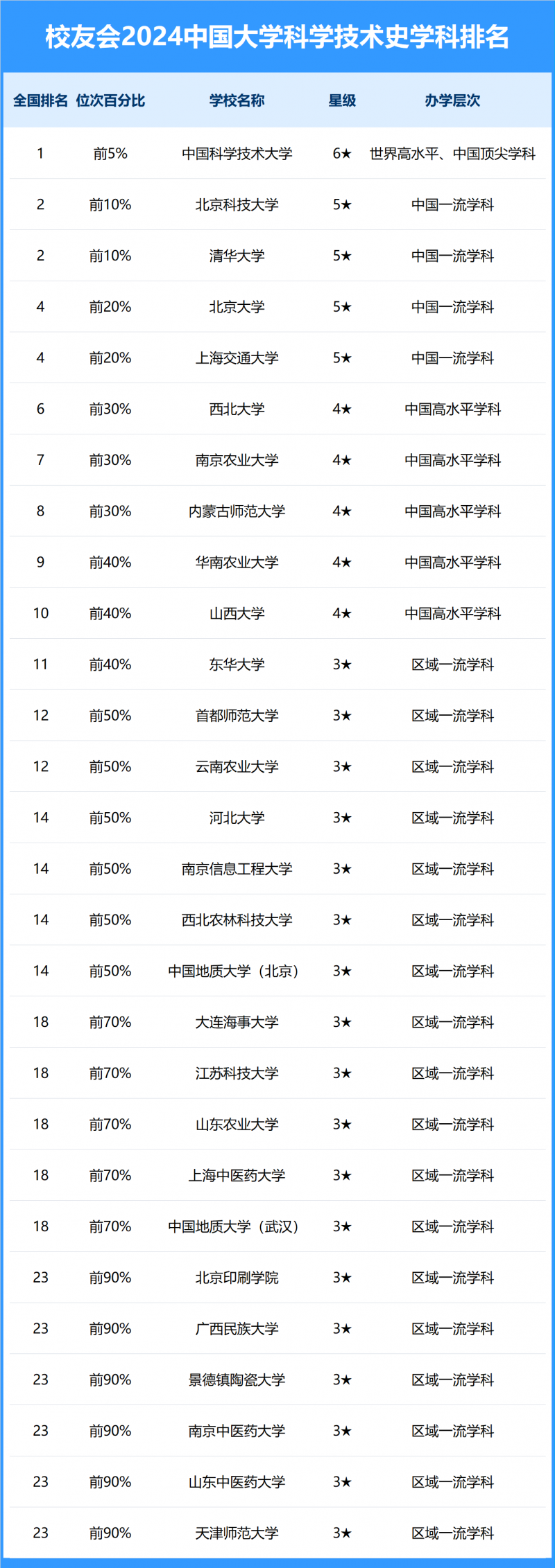 2024中国大学科学技术史学科排名
