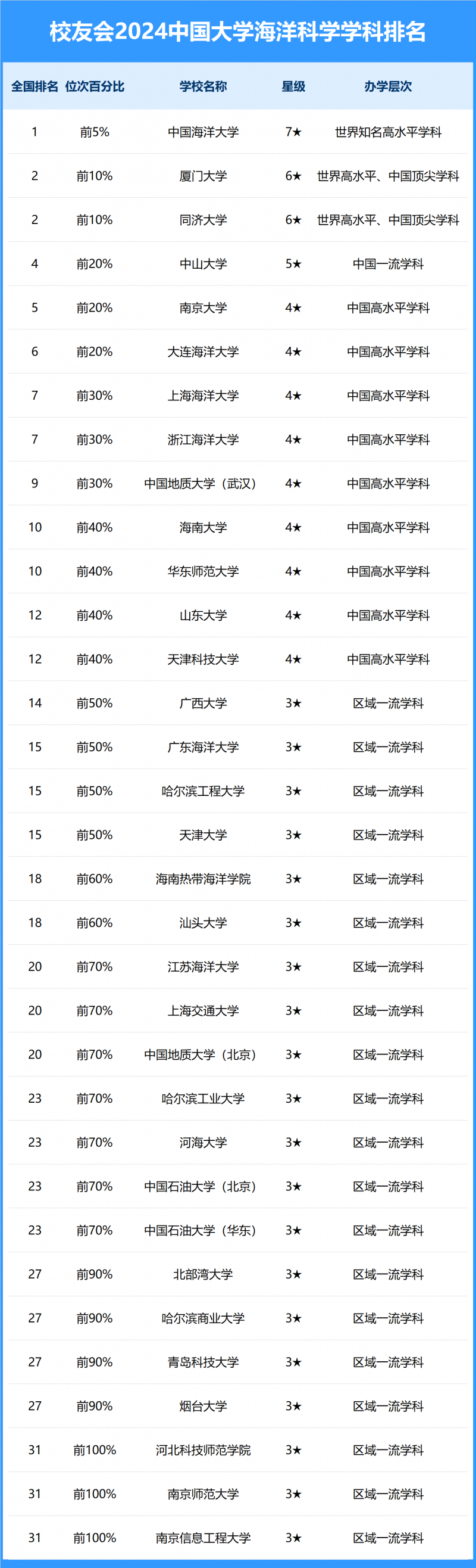 2024中国大学海洋科学学科排名