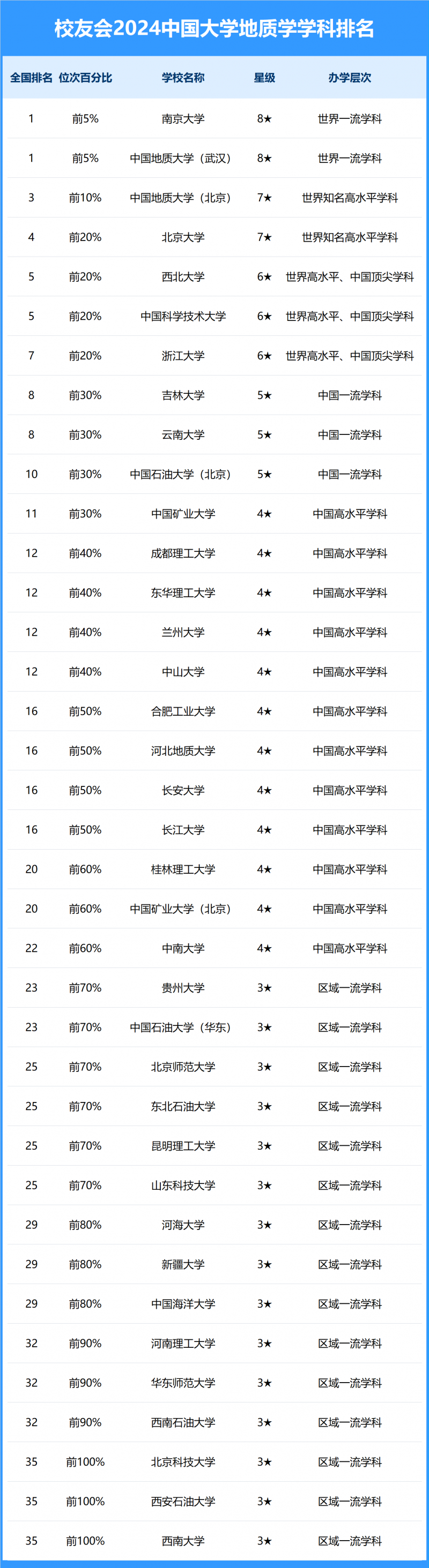 2024中国大学地质学学科排名