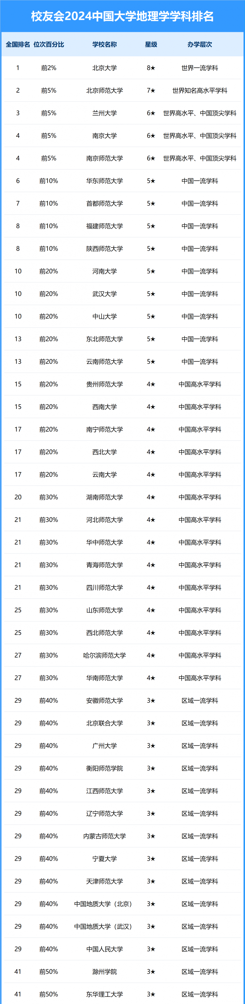 2024中国大学地理学学科排名