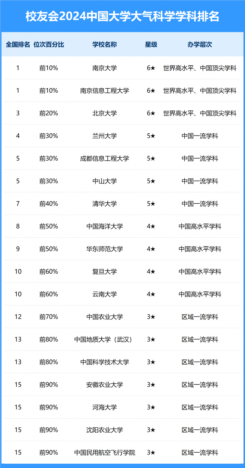 2024中国大学大气科学学科排名