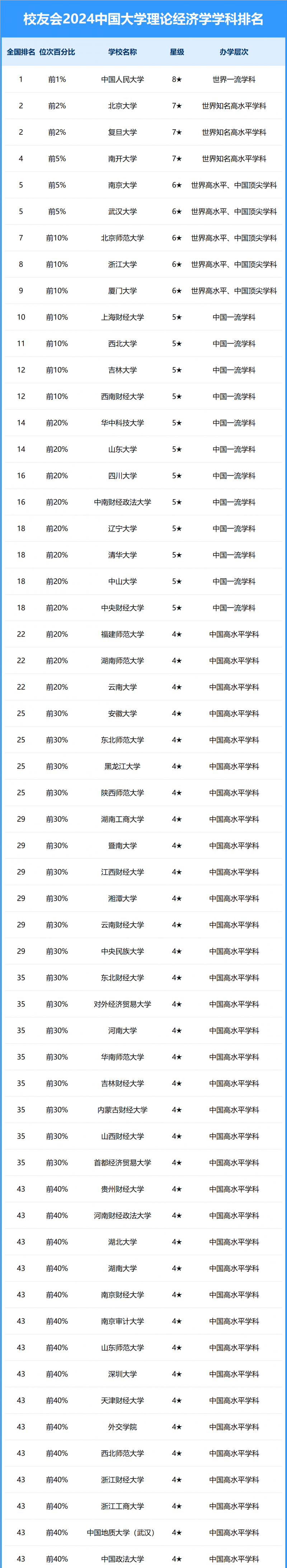 2024中国大学理论经济学学科排名