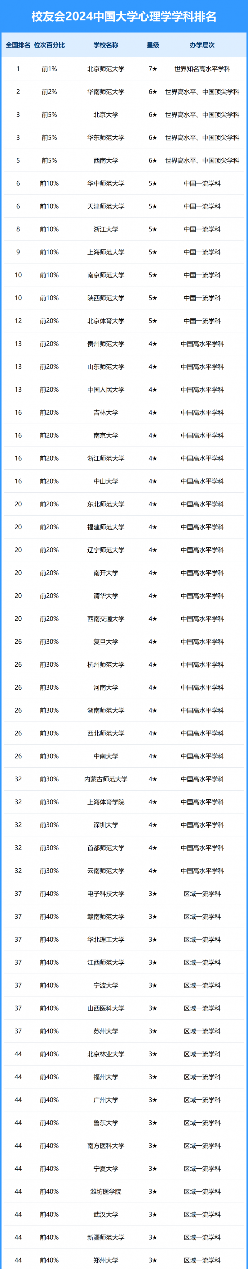 2024中国大学心理学学科排名