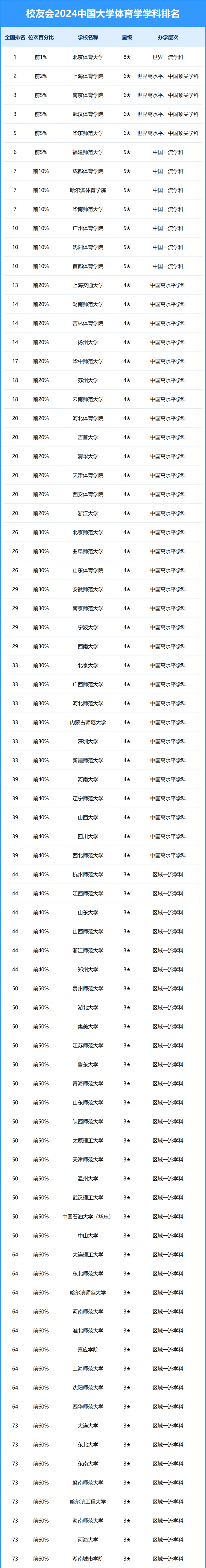 2024中国大学体育学学科排名