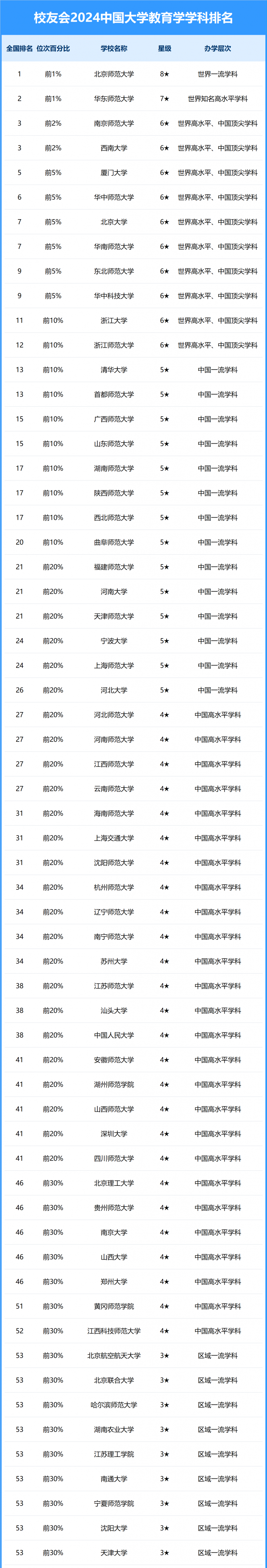 2024中国大学教育学学科排名