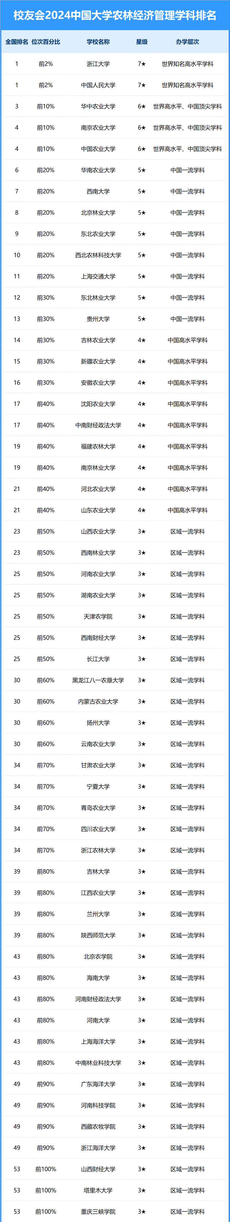 2024中国大学农林经济管理学科排名
