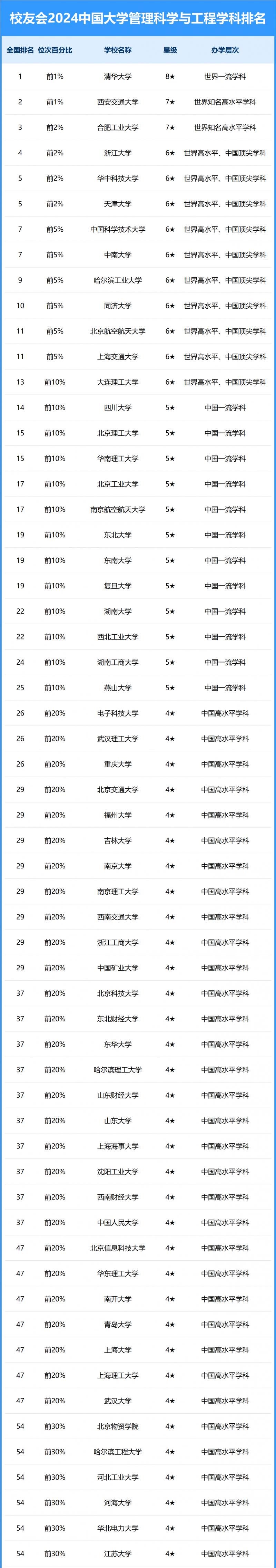 2024中国大学管理科学与工程学科排名