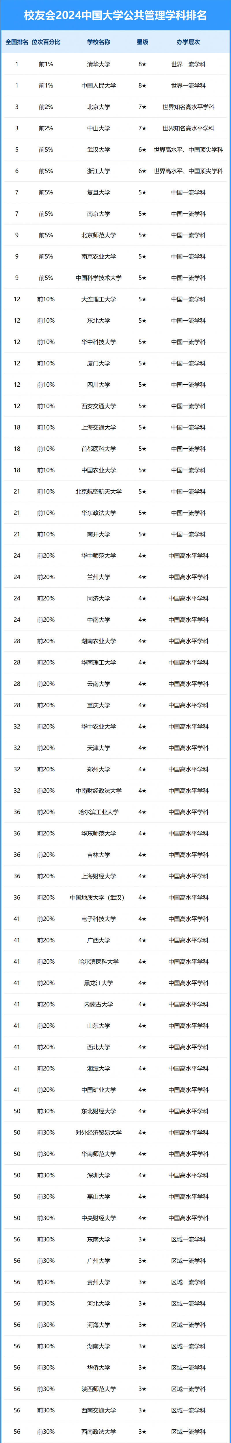 2024中国大学公共管理学科排名