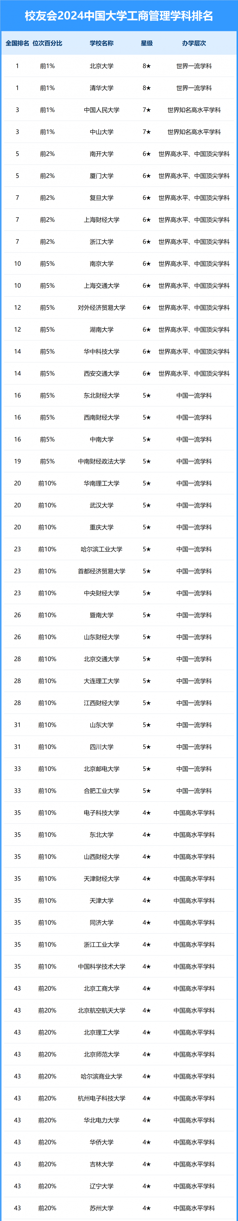 2024中国大学工商管理学科排名