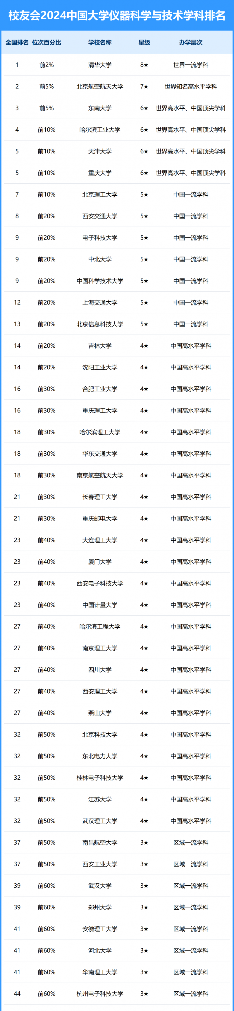 2024中国大学仪器科学与技术学科排名
