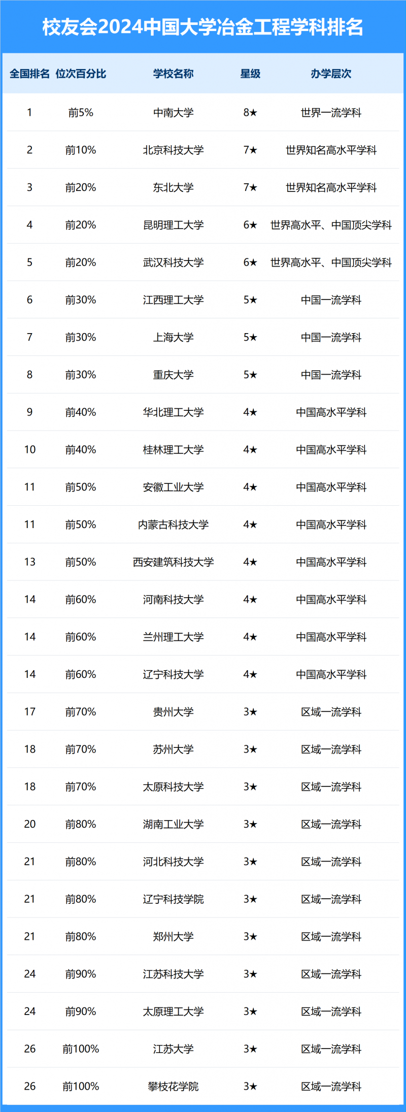 2024中国大学冶金工程学科排名
