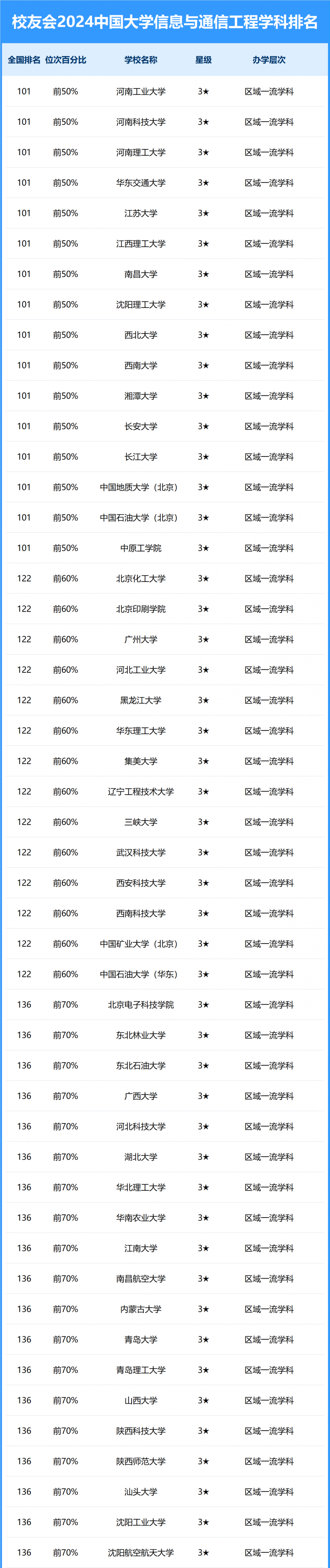 2024中国大学信息与通信工程学科排名