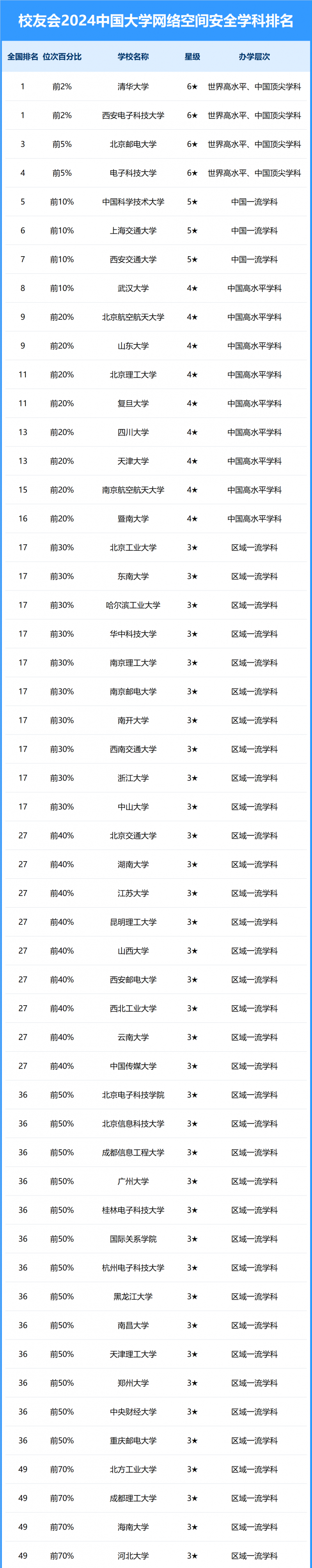 2024中国大学网络空间安全学科排名