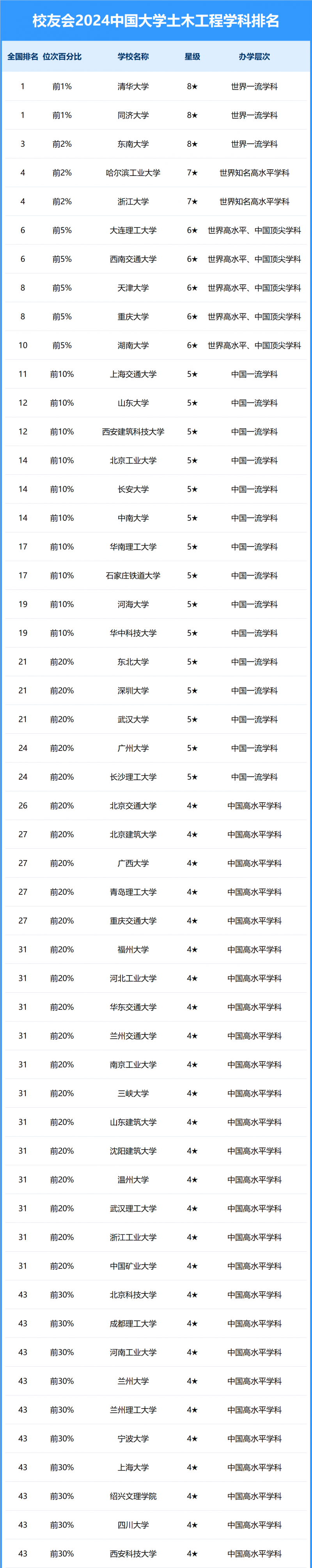 2024中国大学土木工程学科排名