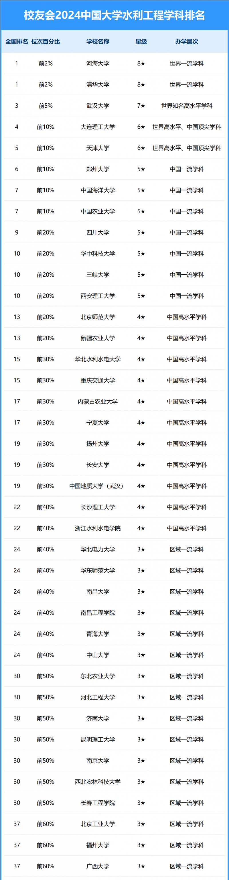 2024中国大学水利工程学科排名