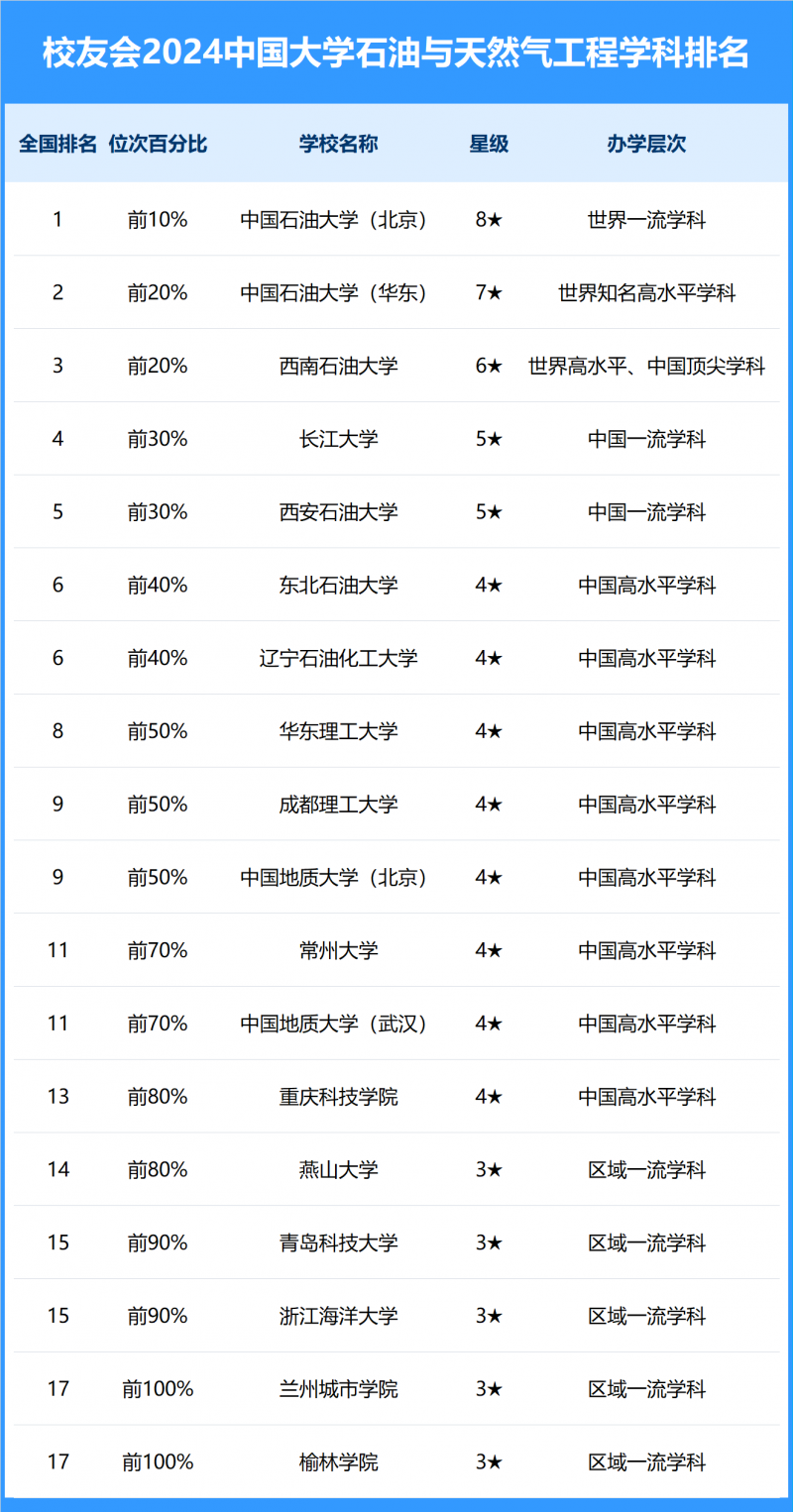 2024中国大学石油与天然气工程学科排名