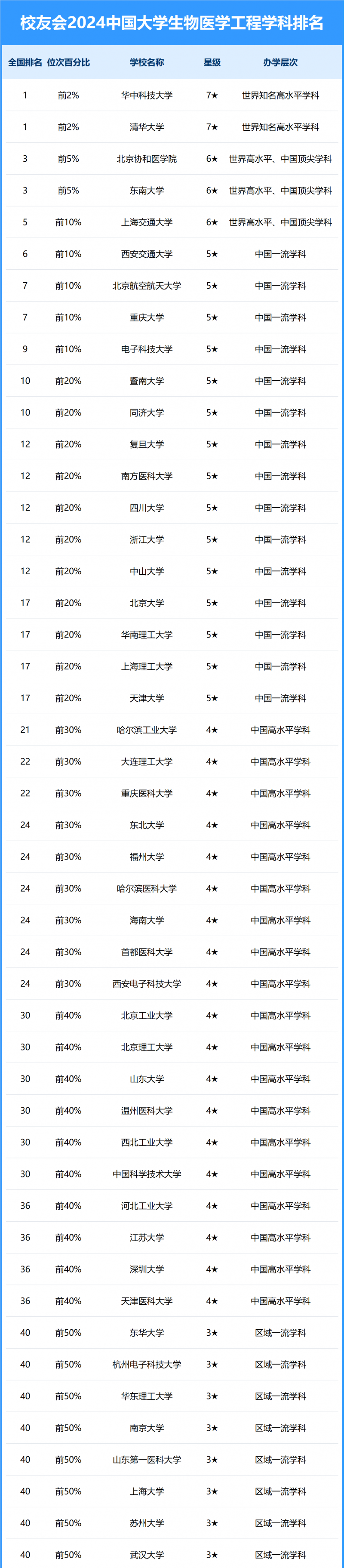 2024中国大学生物医学工程学科排名