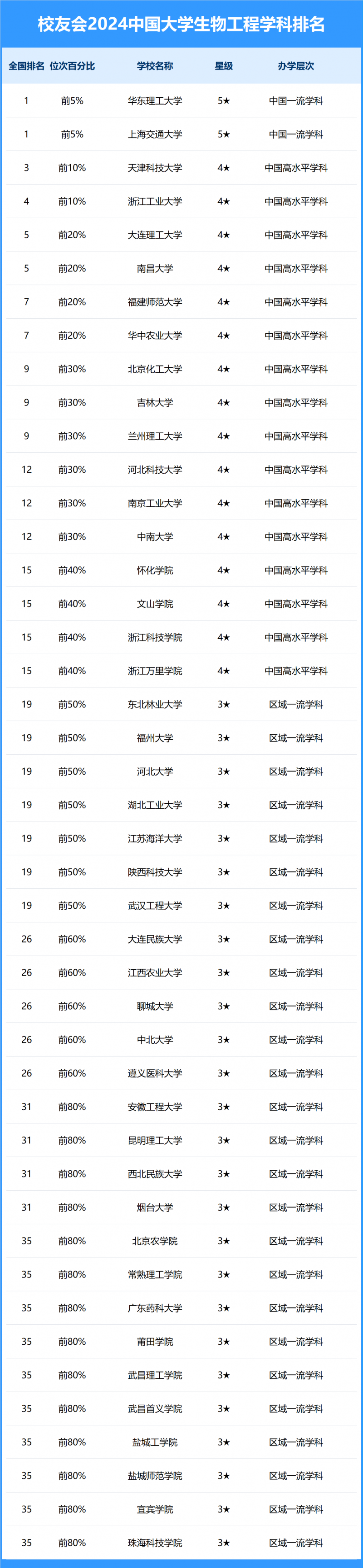 2024中国大学生物工程学科排名