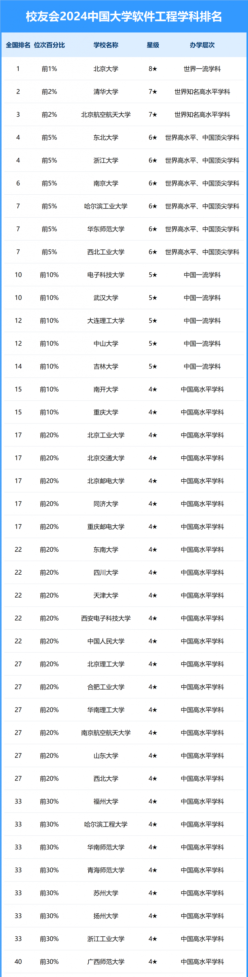2024中国大学软件工程学科排名