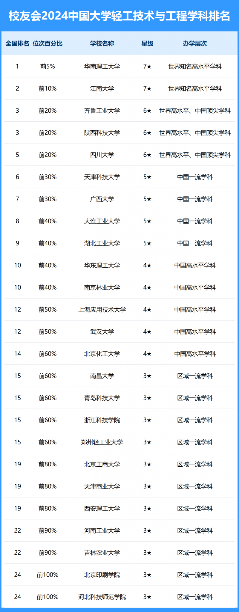2024中国大学轻工技术与工程学科排名