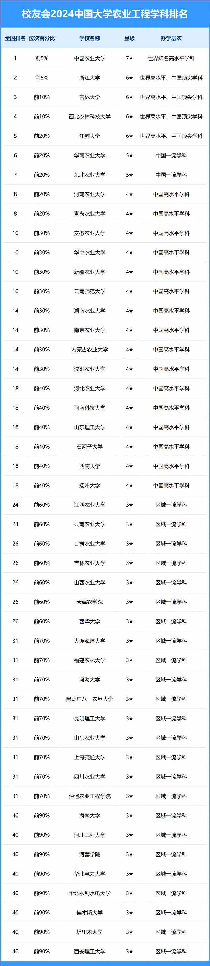 2024中国大学农业工程学科排名