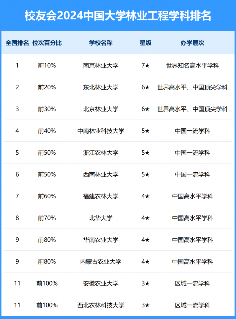 2024中国大学林业工程学科排名