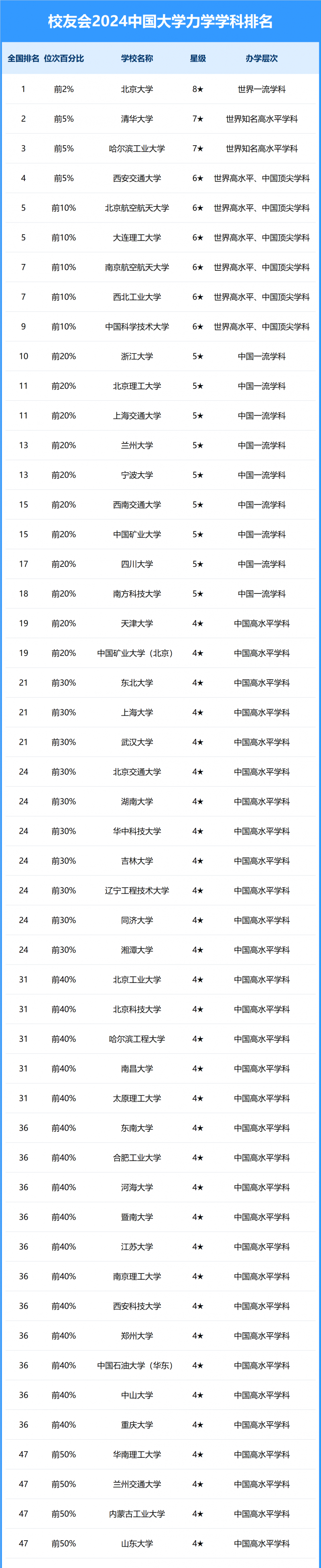 2024中国大学力学学科排名