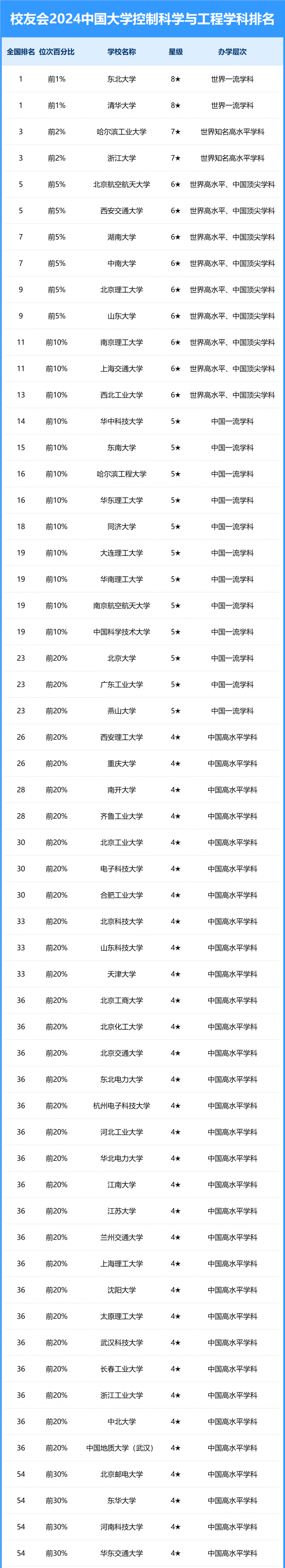 2024中国大学控制科学与工程学科排名