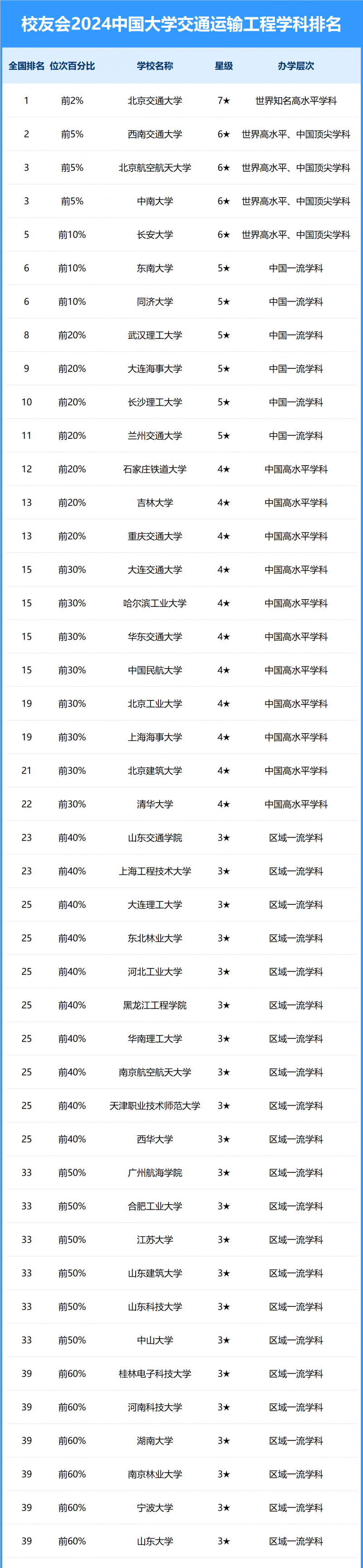 2024中国大学交通运输工程学科排名