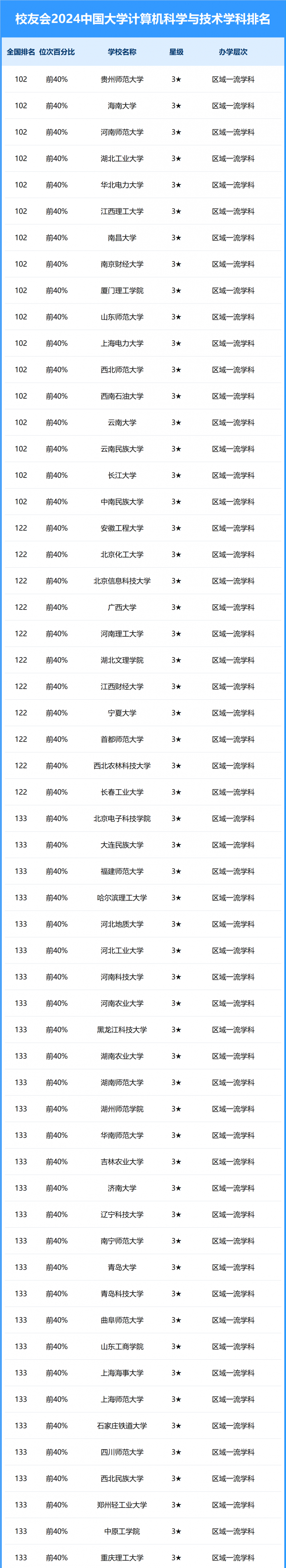 2024中国大学计算机科学与技术学科排名