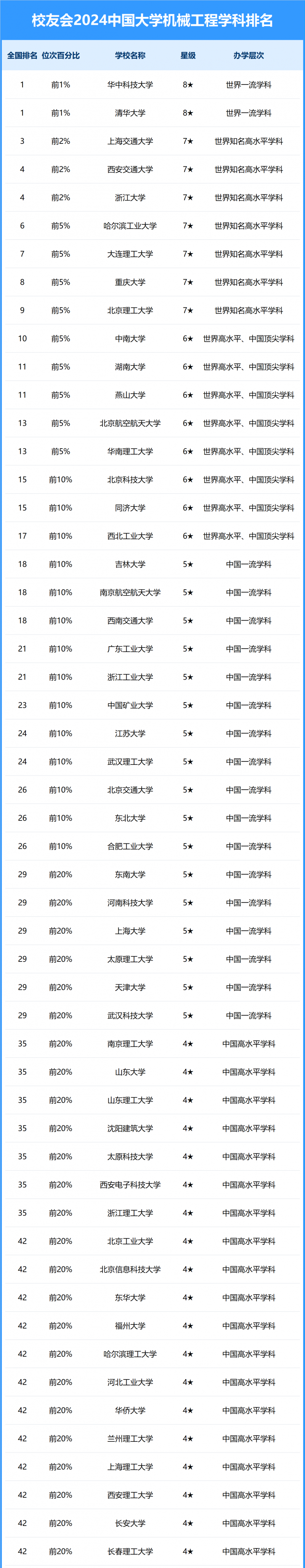 2024中国大学机械工程学科排名