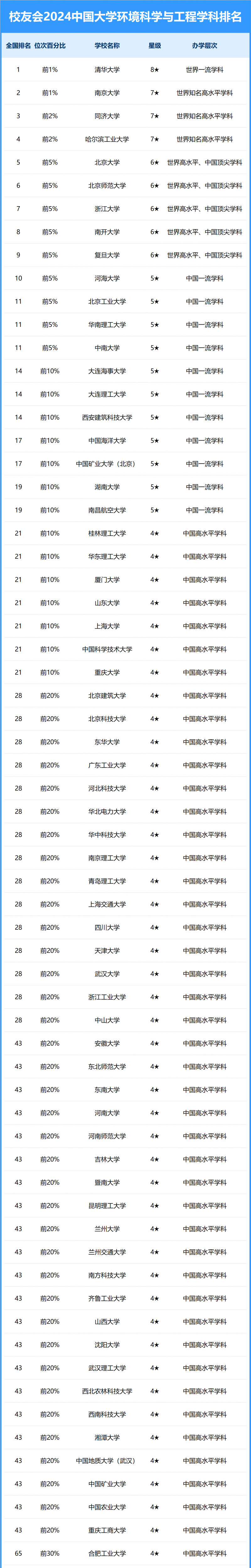 2024中国大学环境科学与工程学科排名