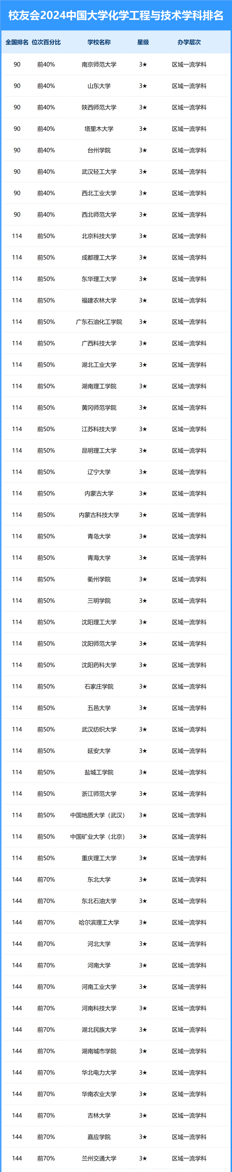 2024中国大学化学工程与技术学科排名
