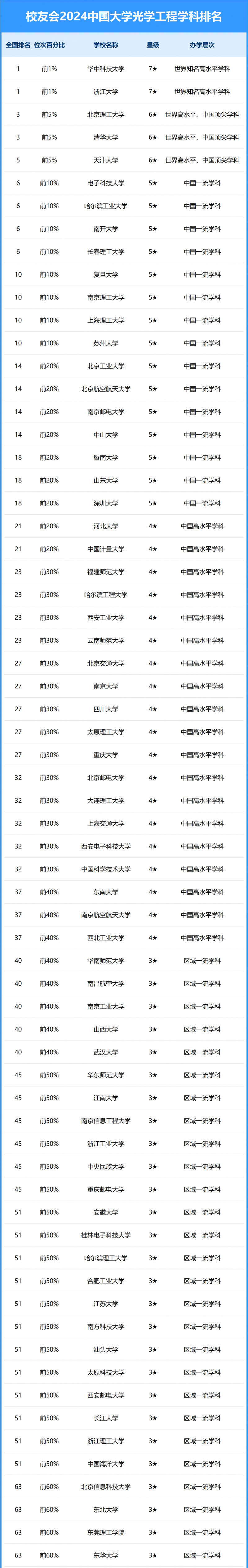 2024中国大学光学工程学科排名
