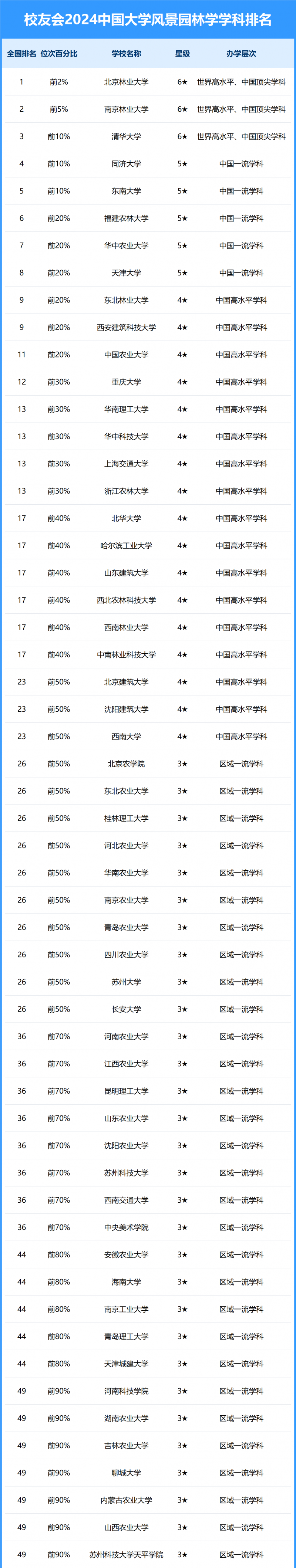 2024中国大学风景园林学学科排名