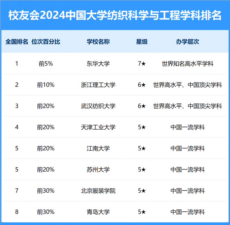 2024中国大学纺织科学与工程学科排名